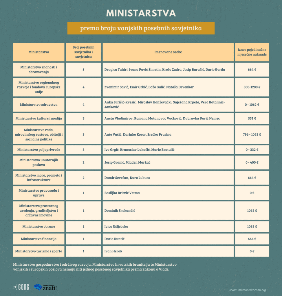 Poseban tretman posebnih savjetnika: imaju utjecaj, a ne odgovaraju za sukob interesa 6