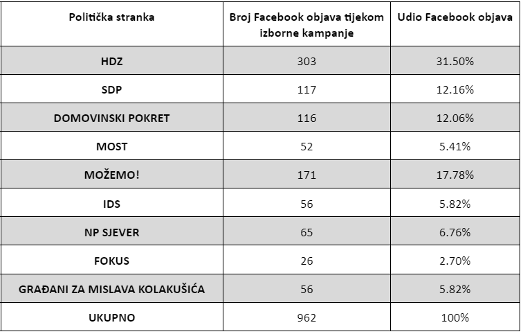 Kampanje na društvenim mrežama: Most najviše potrošio, HDZ vjeran Facebooku, Možemo uspješan na Instagramu, a DP vodi u broju oglasa 2