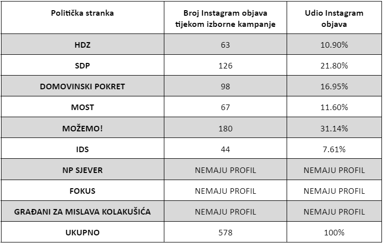 Kampanje na društvenim mrežama: Most najviše potrošio, HDZ vjeran Facebooku, Možemo uspješan na Instagramu, a DP vodi u broju oglasa 3