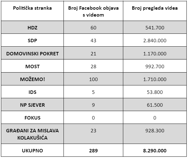 Kampanje na društvenim mrežama: Most najviše potrošio, HDZ vjeran Facebooku, Možemo uspješan na Instagramu, a DP vodi u broju oglasa 4