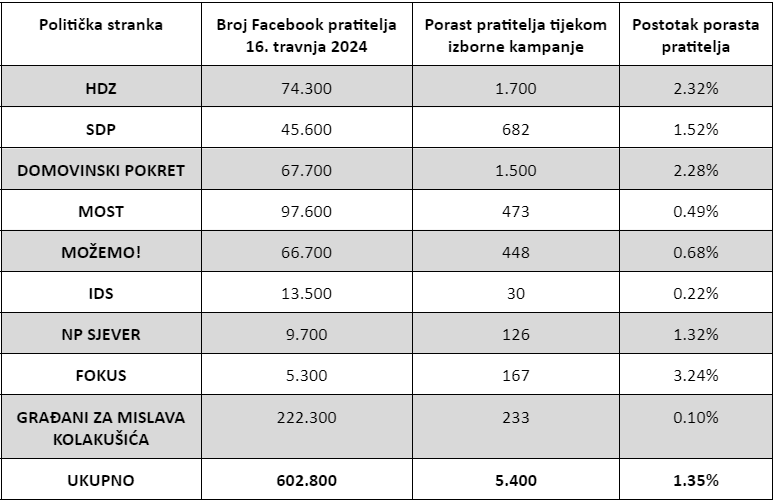 Kampanje na društvenim mrežama: Most najviše potrošio, HDZ vjeran Facebooku, Možemo uspješan na Instagramu, a DP vodi u broju oglasa 5