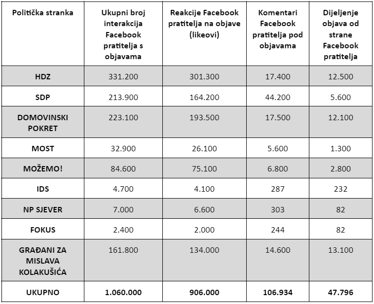 Kampanje na društvenim mrežama: Most najviše potrošio, HDZ vjeran Facebooku, Možemo uspješan na Instagramu, a DP vodi u broju oglasa 6