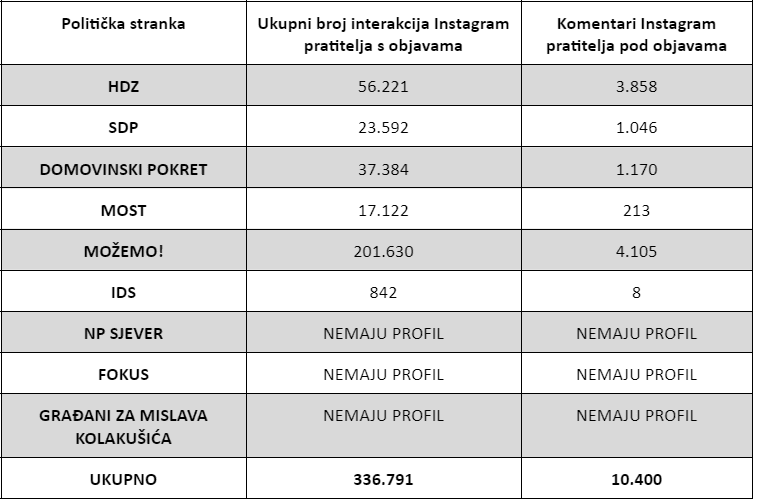 Kampanje na društvenim mrežama: Most najviše potrošio, HDZ vjeran Facebooku, Možemo uspješan na Instagramu, a DP vodi u broju oglasa 7