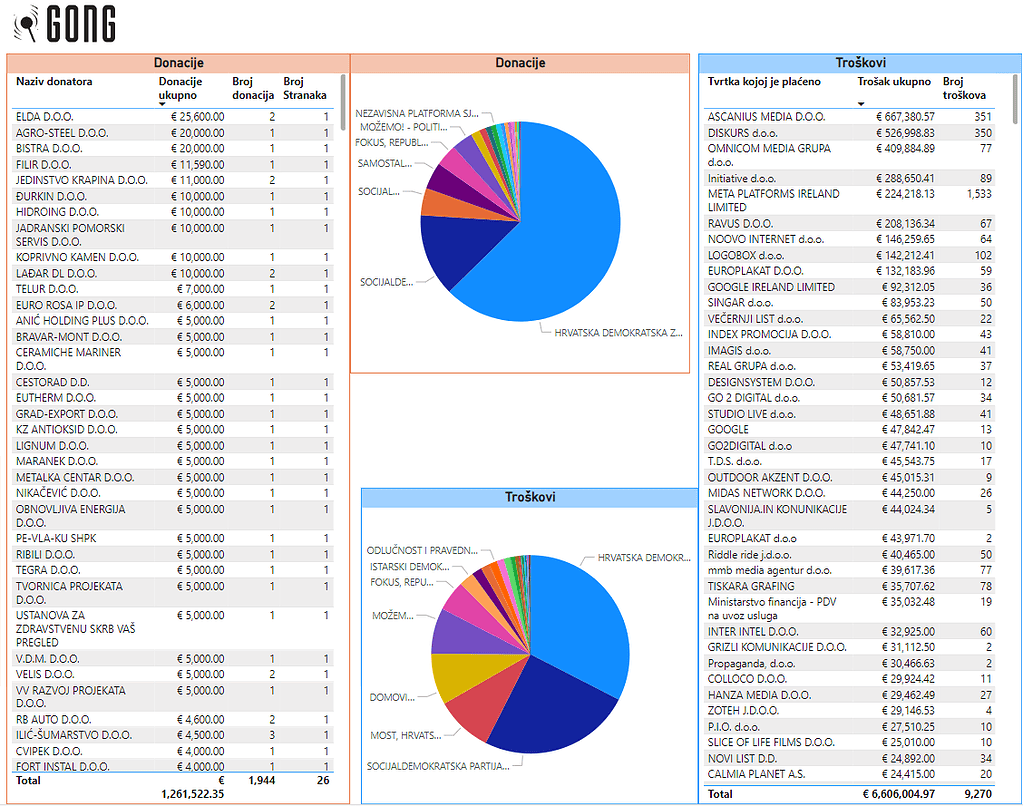Gongova baza financijskih izvještaja stranaka: Tvrtke najviše donirale HDZ-u, DP-u najviše donirao Radić 2