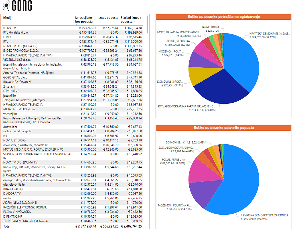 Gongova baza financijskih izvještaja stranaka: Tvrtke najviše donirale HDZ-u, DP-u najviše donirao Radić 3