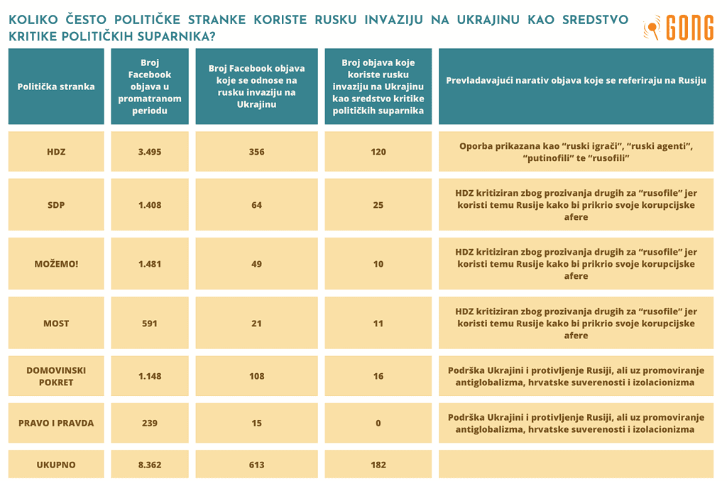 Ruski utjecaj kao sredstvo obračuna u kampanjama: HDZ optuživao Milanovića da je “vrhovni lažljivac koji radi za strane interese”   2