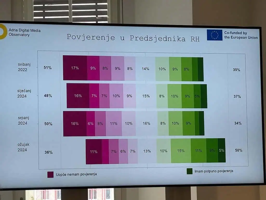 Nisko povjerenje građana u ključne institucije opasno je za demokraciju 6