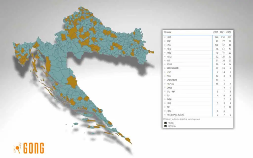 Gongova baza podataka: Usporedite rezultate stranaka po broju gradonačelnika, župana i načelnika kroz tri izborna ciklusa 1