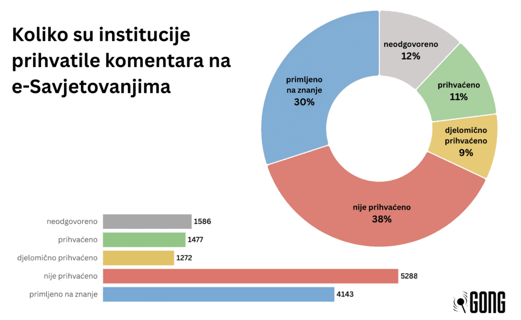 Sve manje građana sudjeluje u javnim savjetovanjima 3