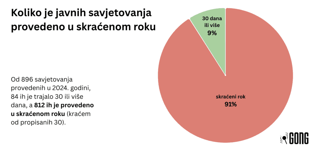 Sve manje građana sudjeluje u javnim savjetovanjima 2